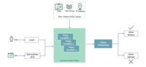 Adaptive Authentication Policies