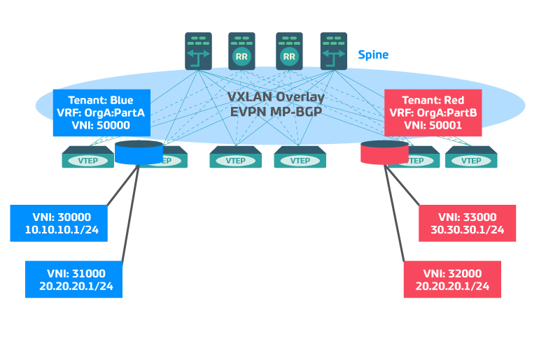 Réseau Spine&leaf Multi-tenant VXLAN MP-BGP EVPN
