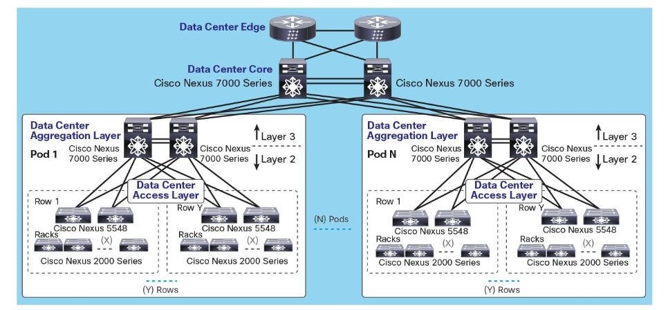 Topologie datacenter 3 Tiers Cisco