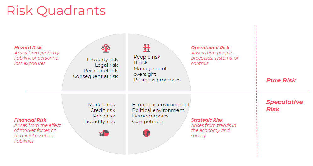 Risk Quadrants