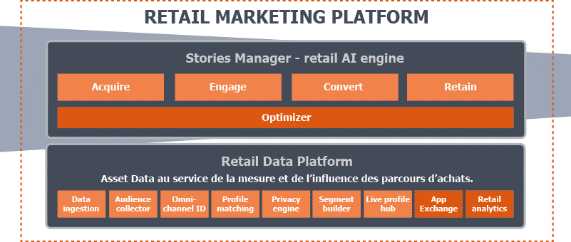 Ysance Retail Marketing Platform